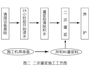 金秀灌浆料施工工艺—文字完整版